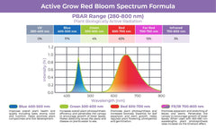 Active Grow Led Grow Light Active Grow 22W T5 4FT Horticultural Strip Light